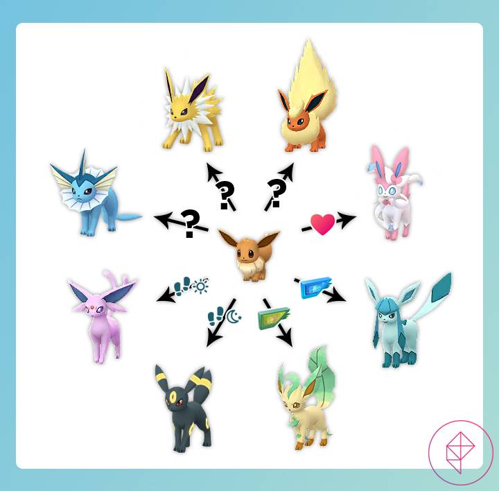 Eeveelutions De Todos Los Tipos Con Nombres
