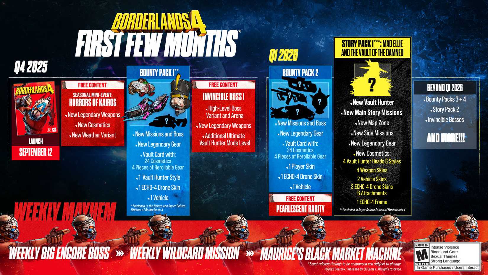 Borderlands 4 roadmap and endgame content explained