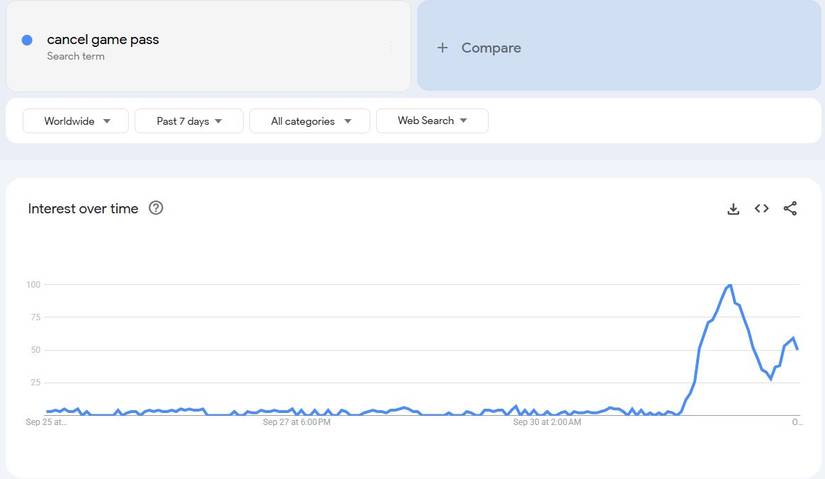 एक सप्ताह के दौरान 'रद्द गेम पास' खोजने वाले लोगों में वृद्धि दिखाने वाले Google रुझानों का एक चार्ट।