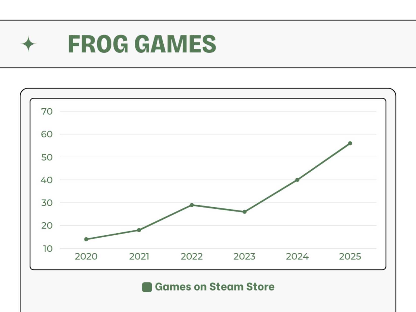 A graph showing the amount of frog games on Steam between 2020 and 2025, with an upward trend