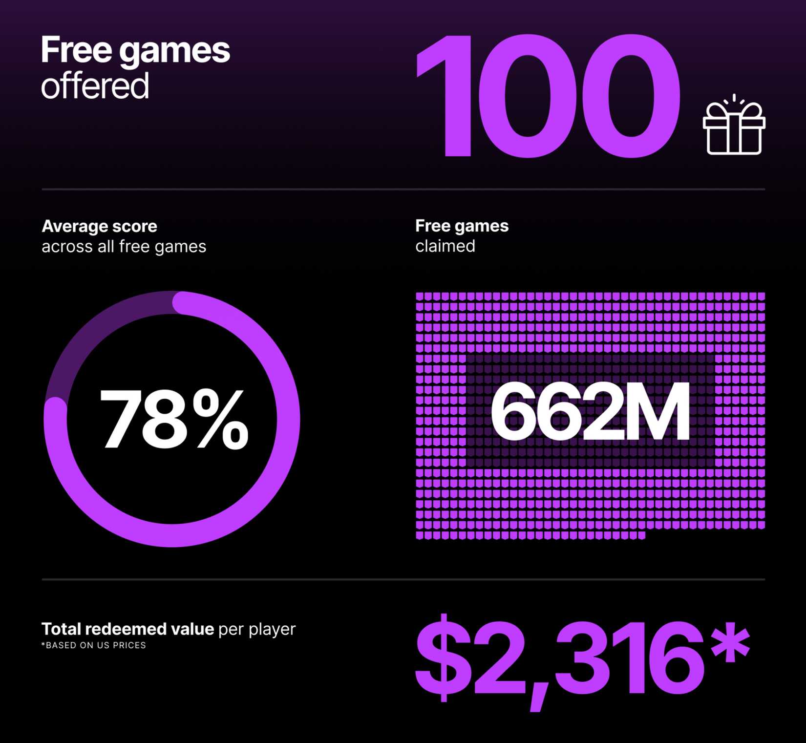 Epic's recounting of the free game program in 2025. Oner 662 million games were claimed.