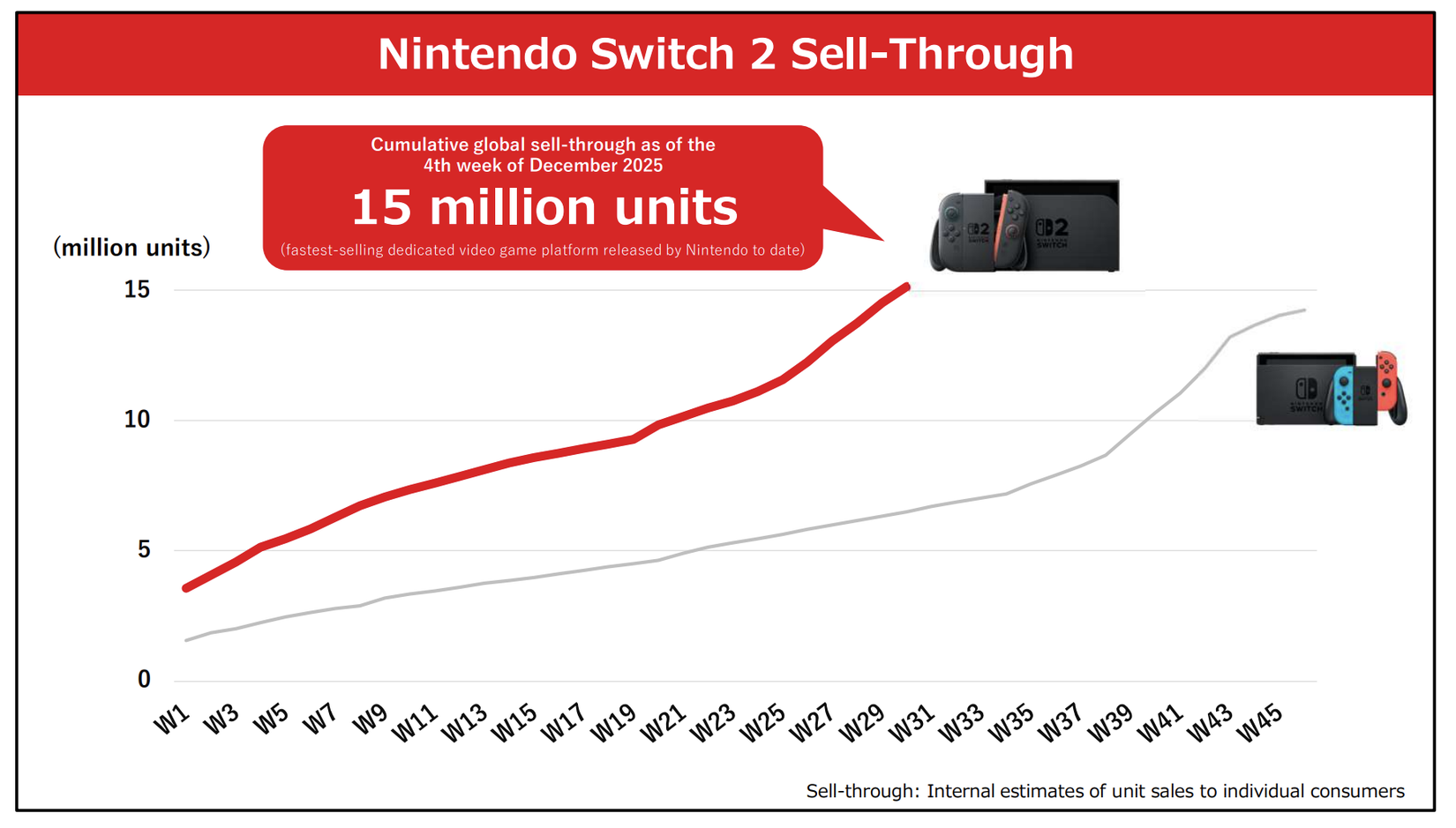 Switch is Nintendo's best-selling console ever, Switch 2 is still the ...