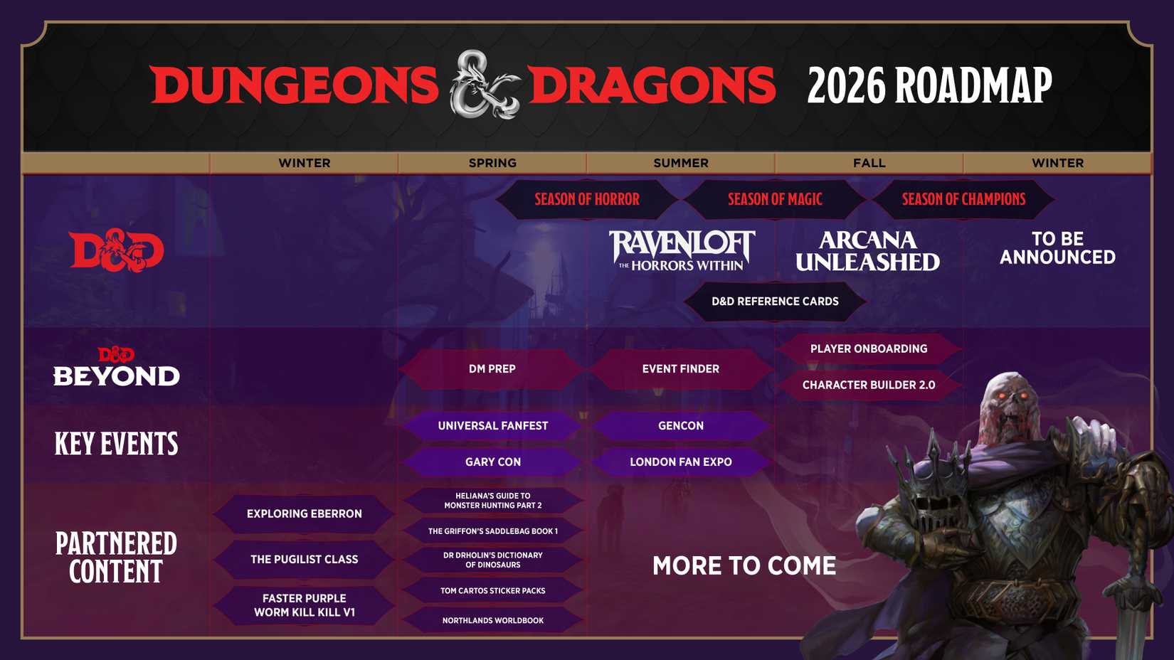 Dungeons & Dragons roadmap of 2026 products
