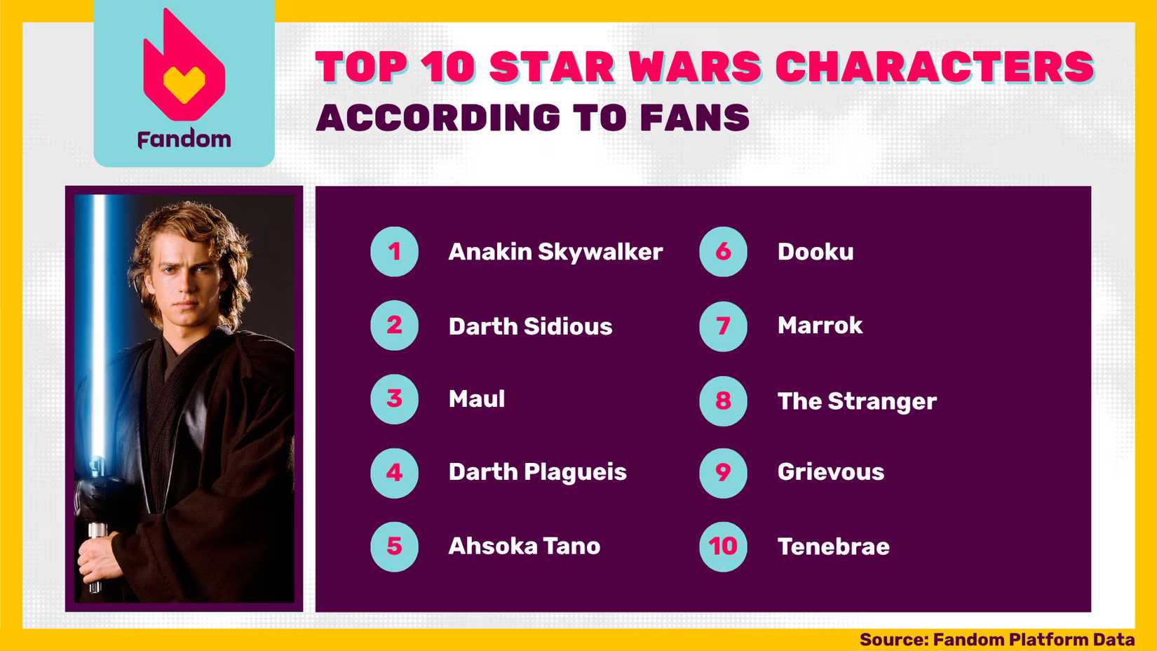 Top 10 star wars characters according to fans 