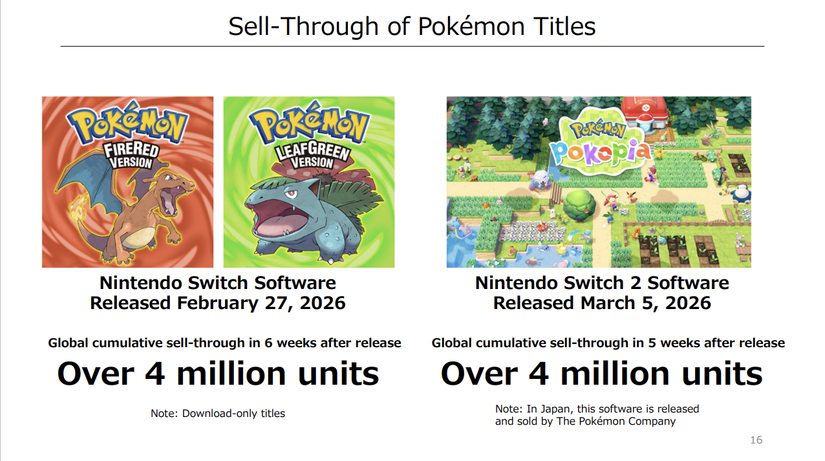 A graphic from Nintendo's financial results for 2026 showing Pokemon game sales numbers
