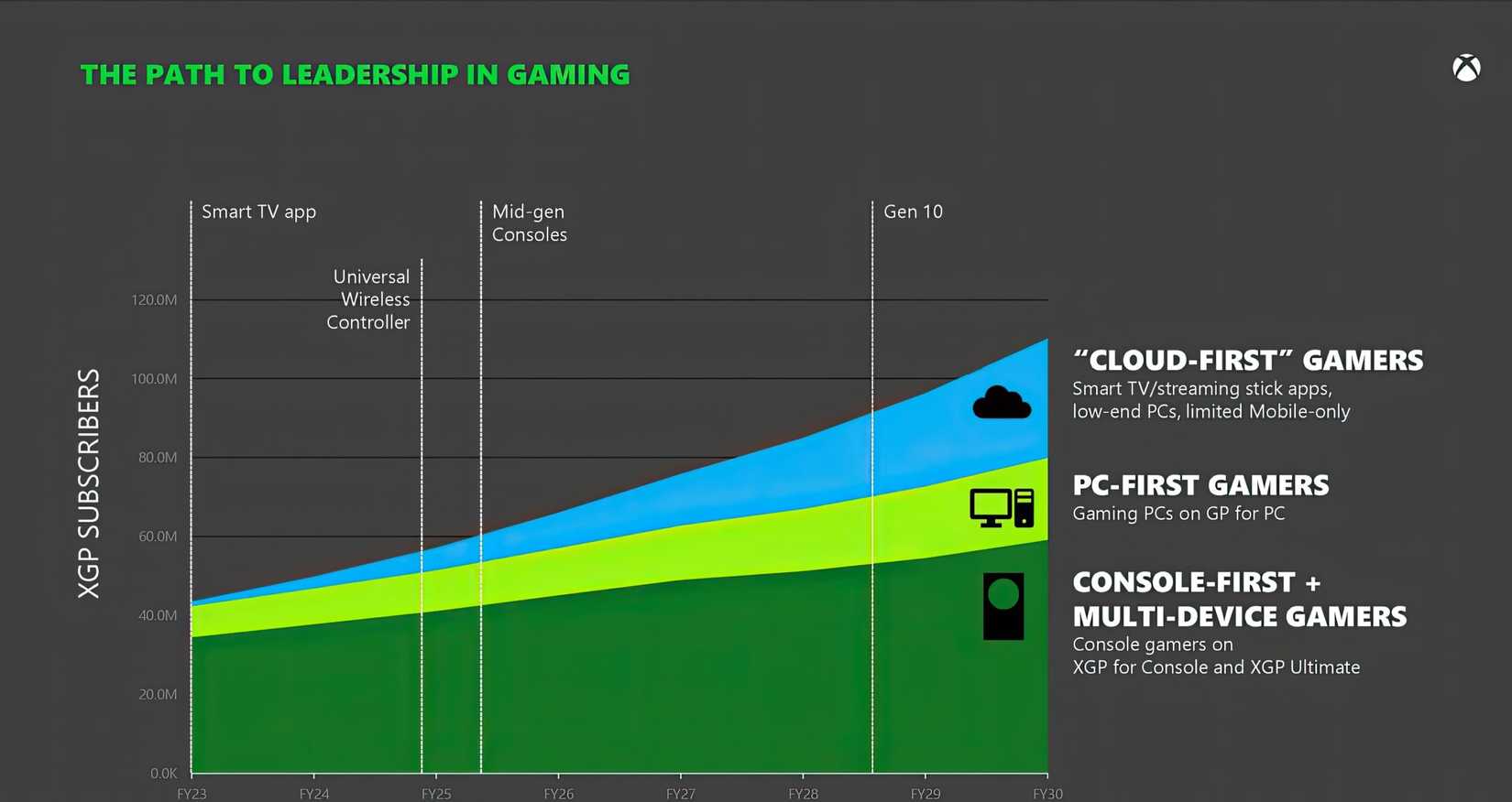 microsoft-game-pass-projections-graph