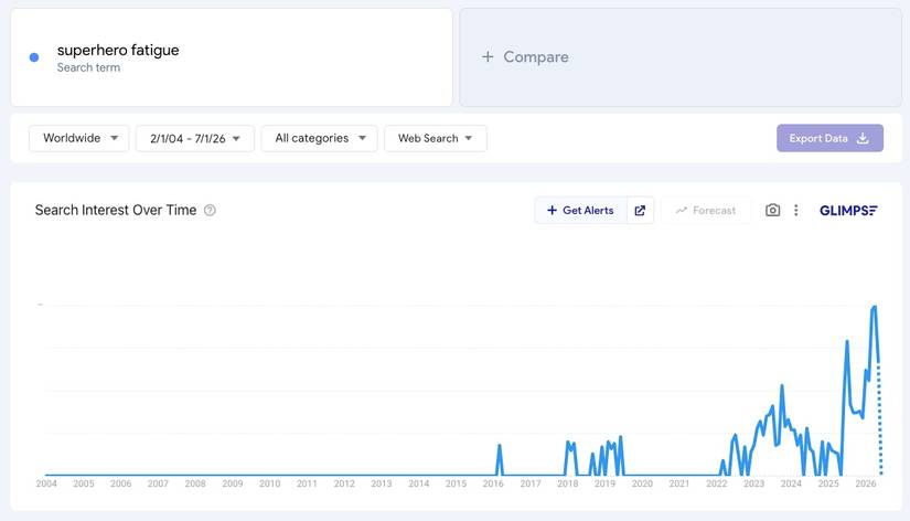 superhero fatigue graph