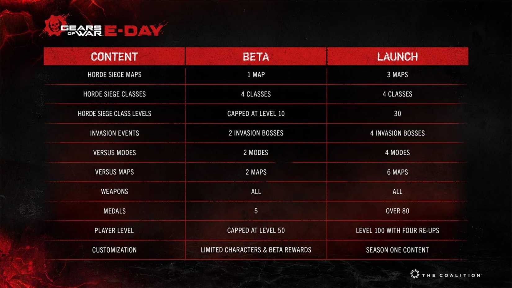 A table showing the content in the Gears of War: E-Day beta compared to the full launch.