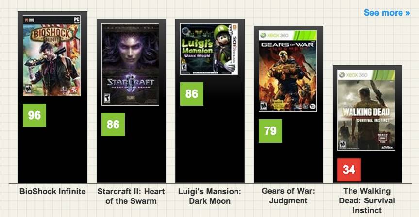 Full Sail study explores the value and hidden weights of Metacritic