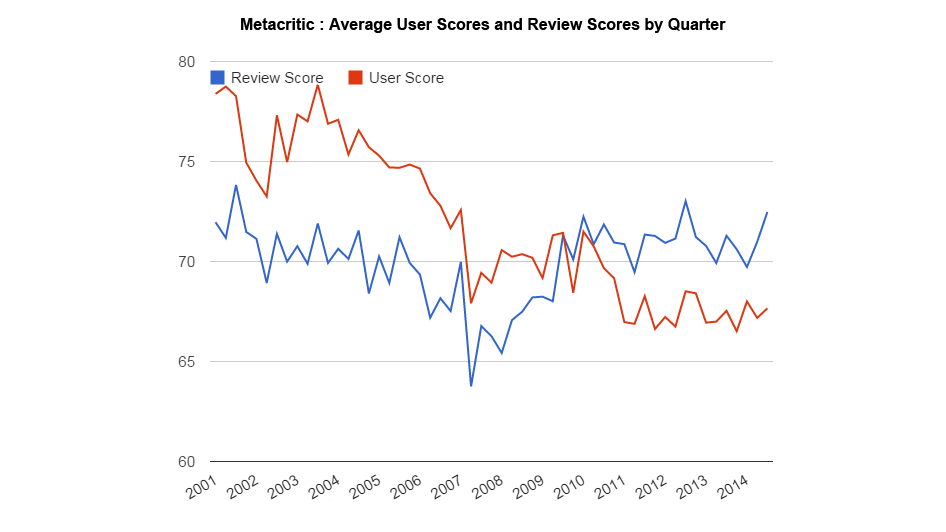 Look at this chart of average Metacritic scores. What happened in 2007?