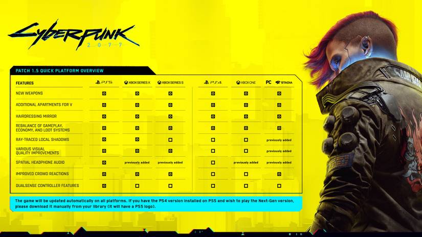 Cyberpunk 2077 next-gen update live, version 1.5 patch notes released