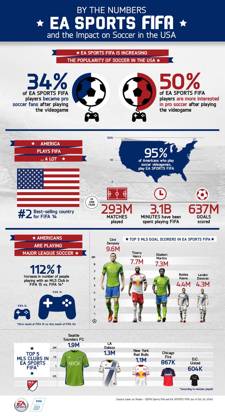 How EA Sports' FIFA is helping to spread soccer in the USA