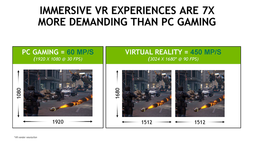 Nvidia: Virtual reality requires seven times the power of a normal game