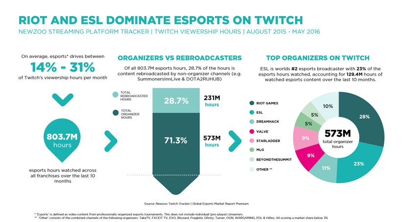 People have watched more than 800M hours of esports on Twitch since August