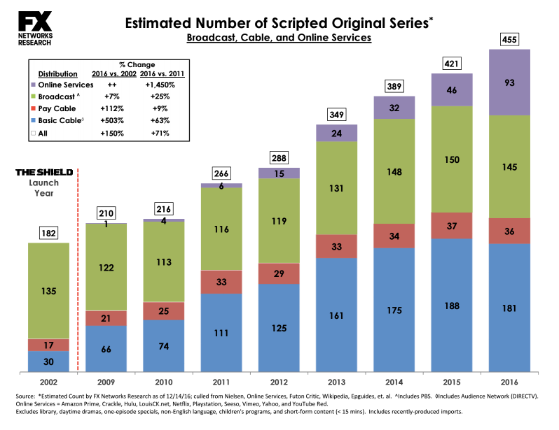 Streaming TV doubled its original shows in 2016, while cable TV’s ...