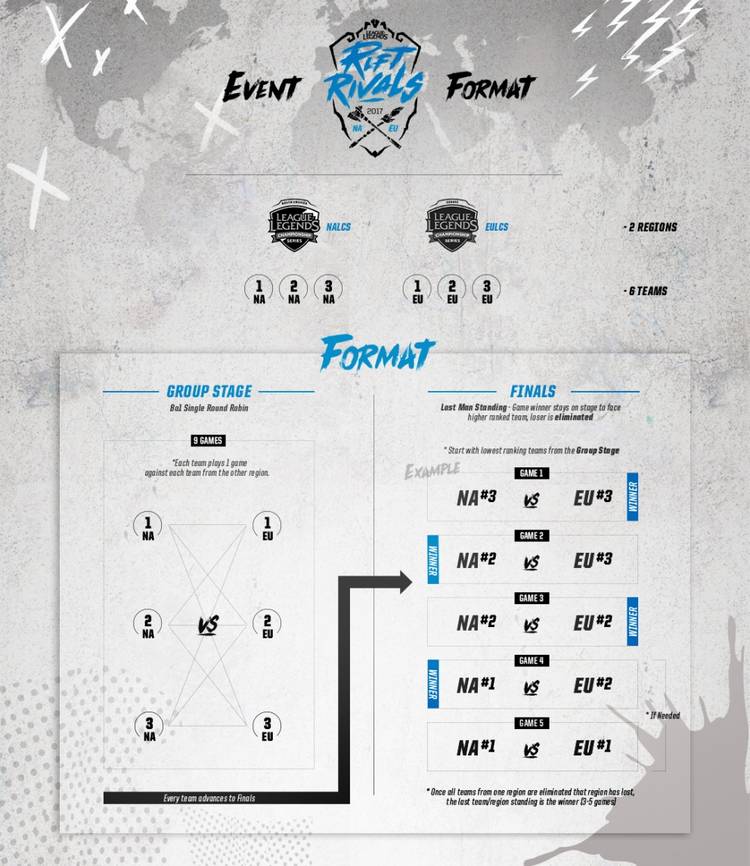 Riot announces Rift Rivals, new international League of Legends ...