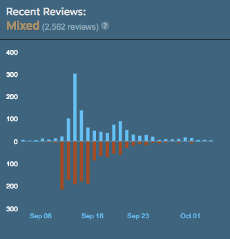 The anatomy of a review bombing campaign