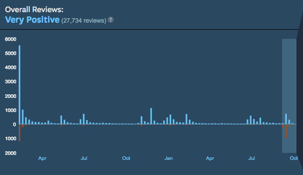 The anatomy of a review bombing campaign